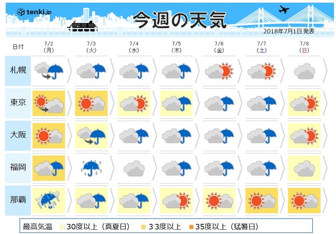 向こう一週間は台風と前線の動向次第!