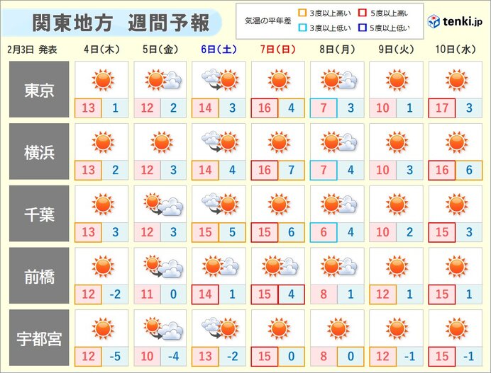 関東 甲信地方の2週間天気 日本気象協会 Tenki Jp