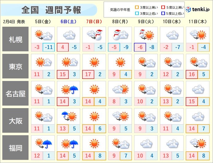 週間 5日は西から天気下り坂 週末は気温アップ 愛媛新聞online