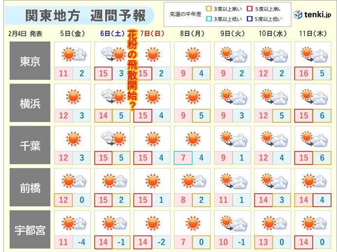 関東 甲信地方の2週間天気 日本気象協会 Tenki Jp