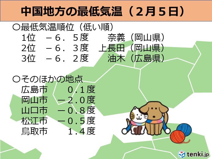 中国地方 今朝 5日 も氷点下の寒さ この先も気温変化が大きい 気象予報士 古庄 栄子 21年02月05日 日本気象協会 Tenki Jp