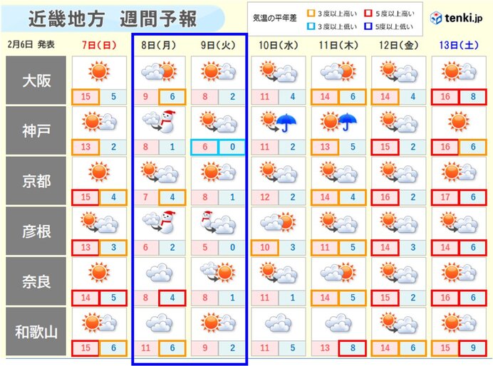週明けはこの時季らしい寒さが戻る