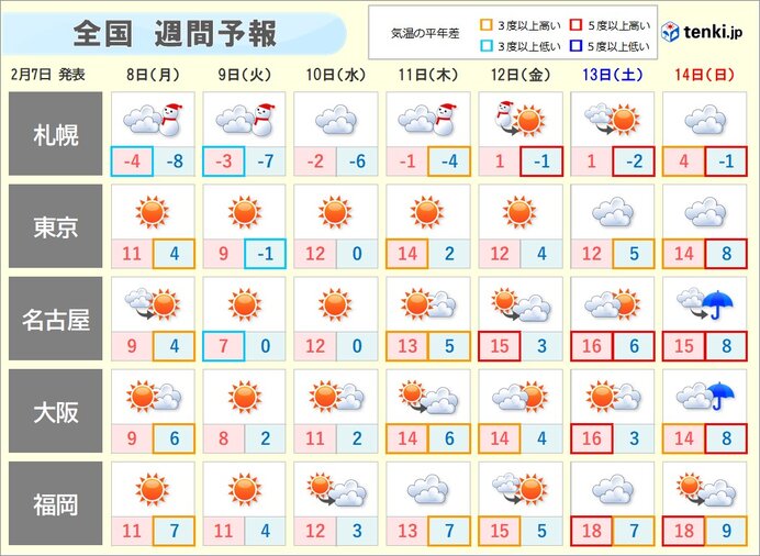 気温急降下 東京も10 くらいに 水曜日は気温上昇 その後も寒暖差大 気象予報士 白石 圭子 21年02月07日 日本気象協会 Tenki Jp