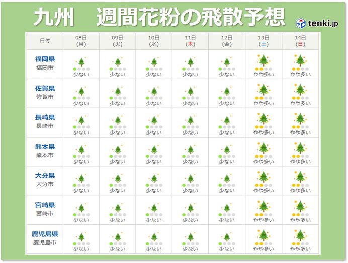 週後半の春の暖かさで、スギ花粉増える