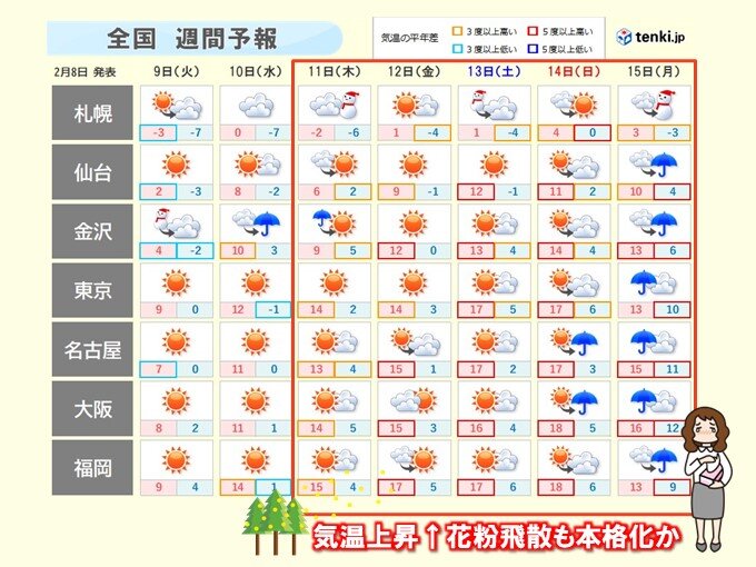 都内でスギ花粉飛散開始　週末は全国的に気温上昇でシーズン本格化間近