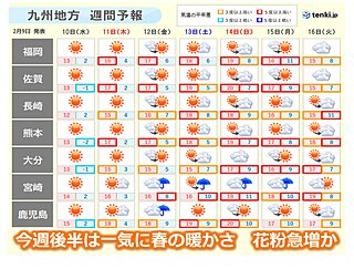 九州　今週後半は春の暖かさに　スギ花粉急増か