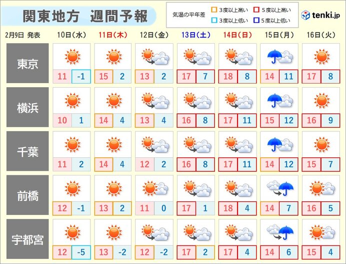 その先も晴れる日多い　気温は上昇　週末はコートなしで過ごせるほどに