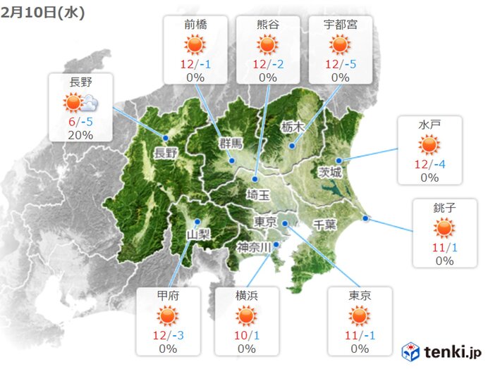 関東 あす10日 朝は広く氷点下 日中は寒さ和らぐ 週末にかけて暖かく 気象予報士 戸田 よしか 21年02月09日 日本気象協会 Tenki Jp