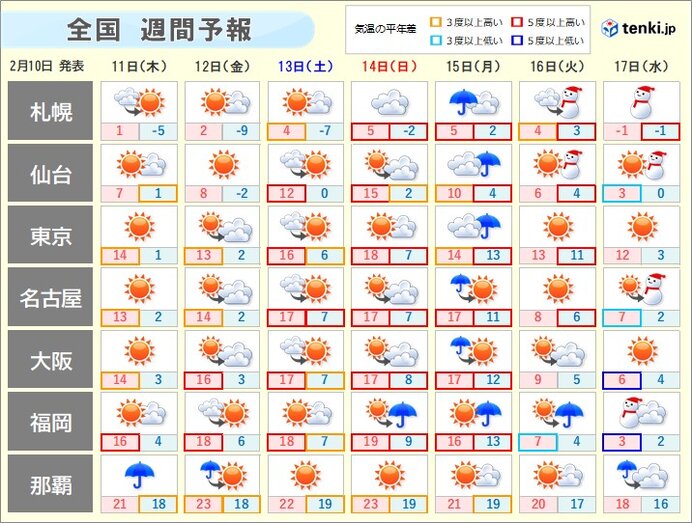 週間天気 週末にかけて季節前進 気象予報士 高橋 則雄 21年02月10日 日本気象協会 Tenki Jp