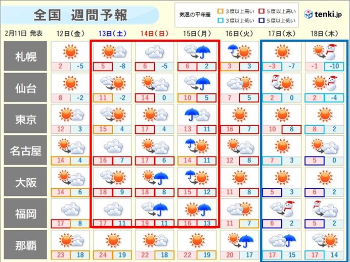 週間天気　週末は春の足音　来週は寒の戻り