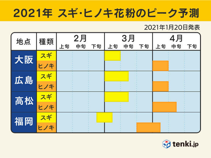 スギ花粉のピークは　いつ?