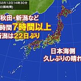 日本海側で日照7時間以上に　新潟市では22日ぶり