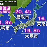 九州から北陸を中心に今年一番の暖かさ!20度超えのところも