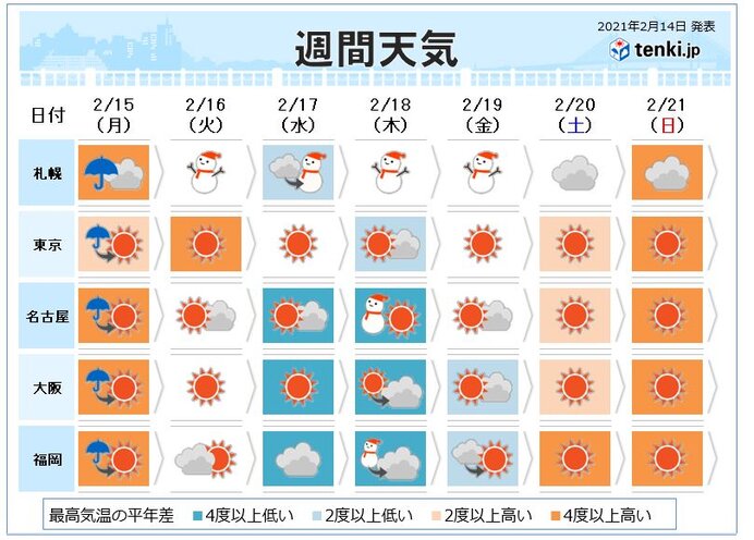 今週天気 一転冬に逆戻り 被災地も真冬の寒さに 日直予報士 21年02月14日 日本気象協会 Tenki Jp