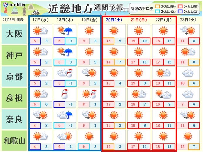 週末は気温が急上昇