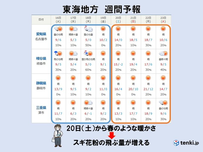 週末は春の暖かさ　花粉の大量飛散に注意