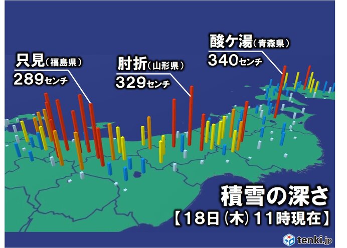 東北　日本海側で大雪　積雪が3メートルを超えている所も