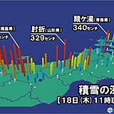 東北　日本海側で大雪　積雪が3メートルを超えている所も