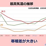 あす　東北と北陸は気温が急降下　今週は気温の変化に注意