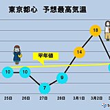 関東の週間　雲の多い天気が続くも　気温は変化　アップダウンに注意