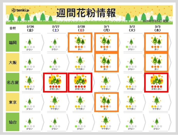 西日本だけでなく 東日本もスギ花粉のピークへ 東京で 多い 予想の日も 気象予報士 望月 圭子 21年02月25日 日本気象協会 Tenki Jp