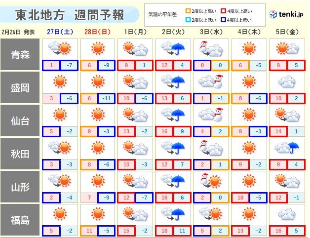 東北 真冬の寒さはあす(土)まで 2月ラストは春の暖かさに(日直予報士 2021年02月26日) - 日本気象協会 tenki.jp - tenki.jp