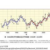 日本沿岸の平均海面水位　上昇傾向　2020年は平年に比べ87mm高く