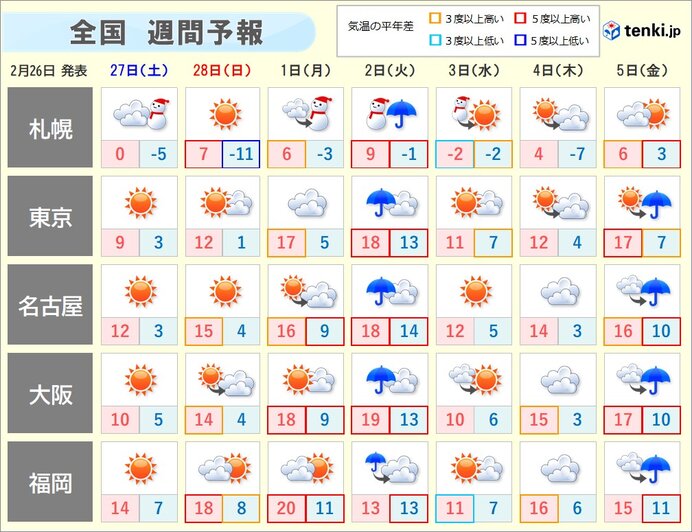 週間予報 週明けは広く雨 風が強まり横殴りの雨も 気温も乱高下 気象予報士 吉田 友海 21年02月26日 日本気象協会 Tenki Jp