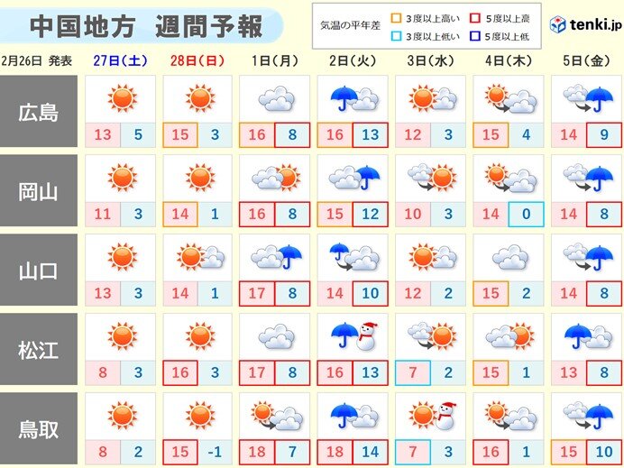 来週にかけても天気は短い周期で変わる