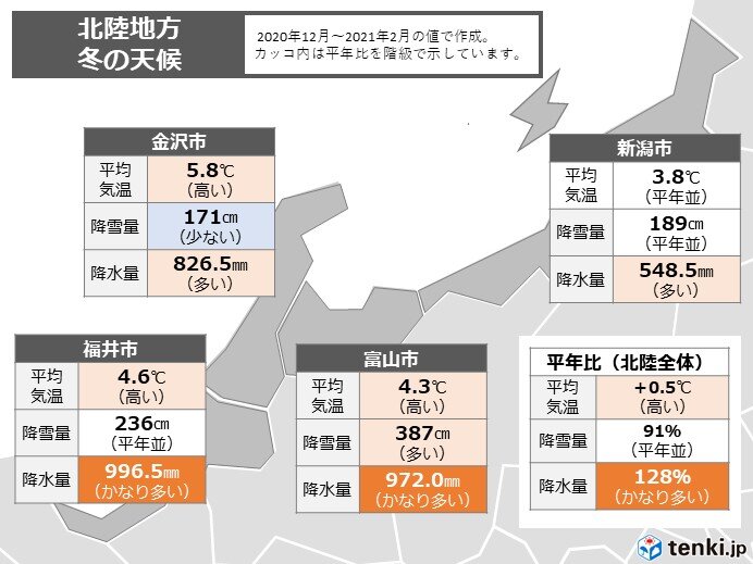 北陸　今冬は大雪があったのに、まさかの暖冬!?