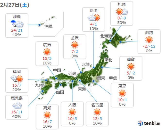 27日 広く晴れるが気温は上がらず 北海道から関東は真冬並みの所が多い(日直予報士 2021年02月27日) - 日本気象協会 tenki.jp - tenki.jp