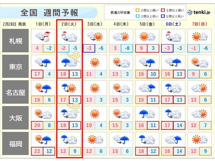 週間 天気の変化は早く 気温の変化も大きい スギ花粉はピーク(日直予報士 2021年02月28日) - 日本気象協会 tenki.jp - tenki.jp