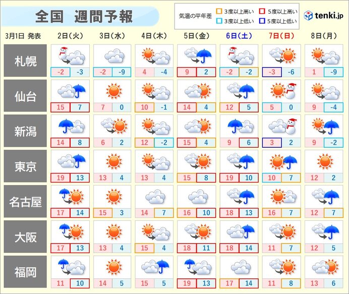 週間 あす火曜日は雨や風が強まる 天気も気温も数日の周期で変化(日直予報士 2021年03月01日) - 日本気象協会 tenki.jp - tenki.jp