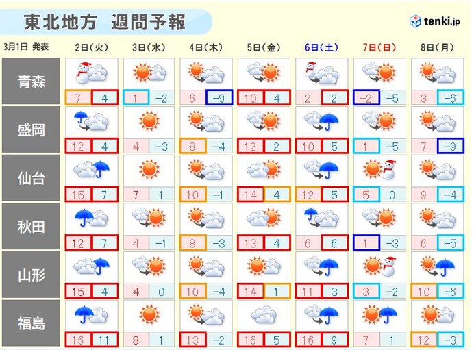 今週は寒暖差が激しい