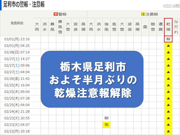 栃木県足利 およそ半月ぶり乾燥注意報解除 大地を潤す雨も降り方には注意 気象予報士 小室 拓也 21年03月02日 日本気象協会 Tenki Jp