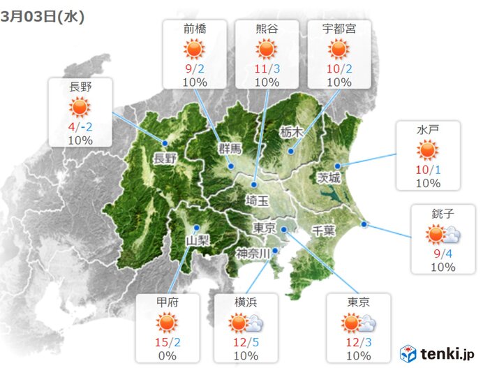 Tomorrow 3 (Wednesday) is wide and sunny The temperature is lower than today in the morning and during the day