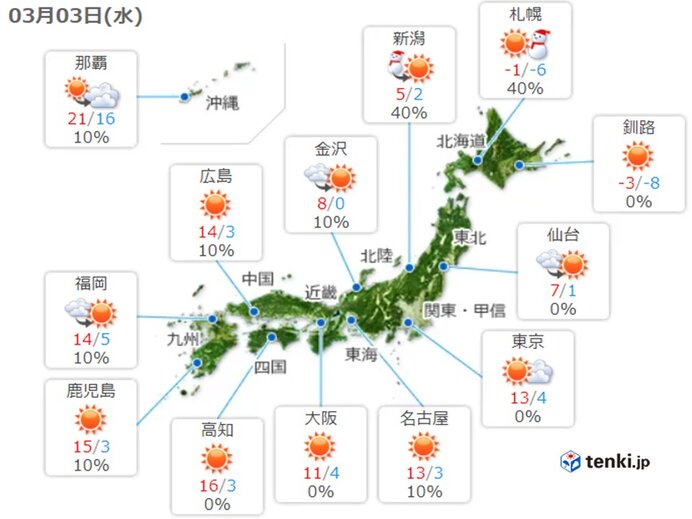 3日　太平洋側中心に晴れ　空気乾燥と北風に注意