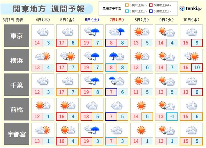 関東 晴れの天気は長続きせず スギ花粉は飛散のピーク続く 気象予報士 田中 正史 21年03月03日 日本気象協会 Tenki Jp