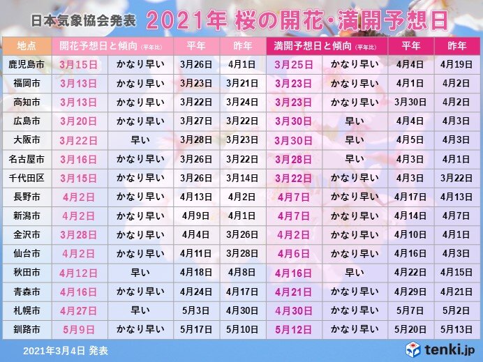 【3月13日～19日】暖かさで　桜開花ラッシュか