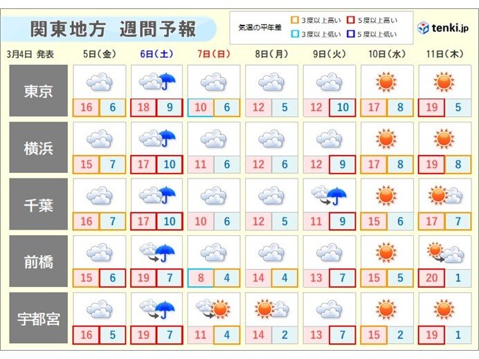 あさって以降　気温のアップダウンが大きい
