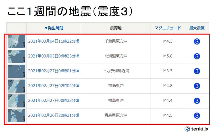 ここ1週間の地震回数 震度3の地震が6回 気象予報士 日直主任 2021年03月05日 日本気象協会 Tenki Jp