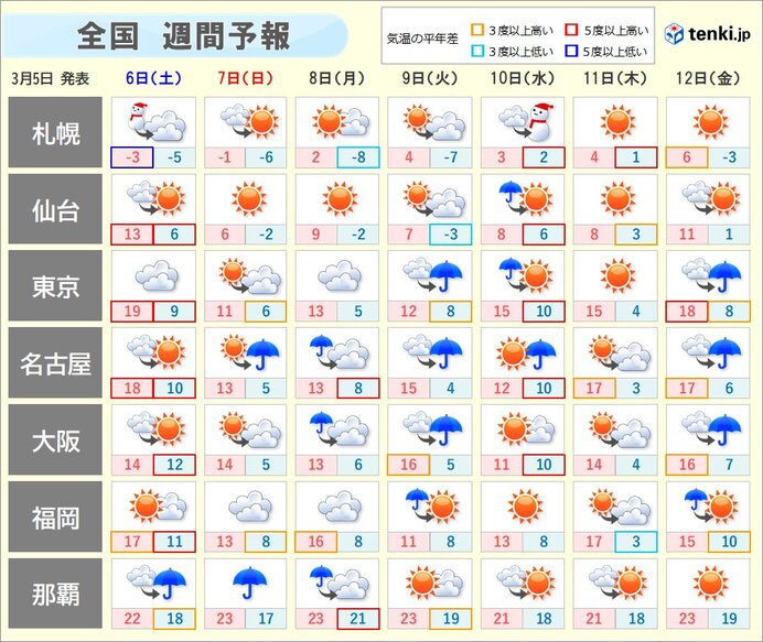 土曜日は4月並みの暖かさ　一転、日曜日は気温急降下　季節逆戻り