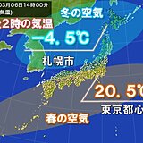 北海道など北から冬に逆戻り　きのうより20℃降下も　関東～九州は春本番