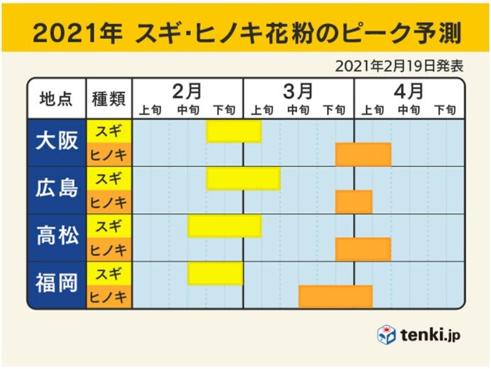 スギ花粉　ピーク越えるのはいつ?