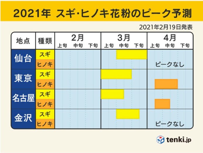 スギ花粉　今が最盛期　非常に多く飛ぶ日も　ピーク越えるのはいつ?_画像