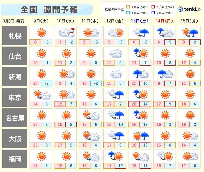 週間　暖かい空気が優勢に　金曜日から土曜日は桜の開花を促す雨