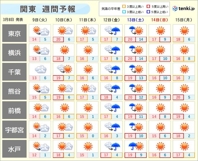 週間　天気は数日の周期で変化　気温の変動は小さい