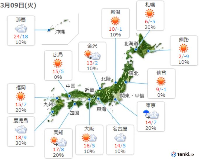 9日 午前を中心に広く晴れ 雲が多めの関東も寒さは解消 気象予報士 戸田 よしか 2021年03月09日 日本気象協会 Tenki Jp