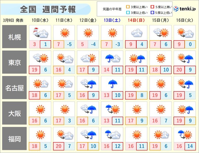 週間　春本番の暖かさ　桜のつぼみも一気に膨らむ　開花間近