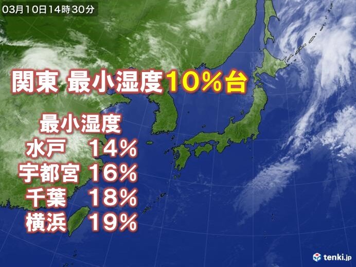 関東 1週間ぶりに最小湿度10 台 火の取り扱いに注意 気象予報士 日直主任 21年03月10日 日本気象協会 Tenki Jp